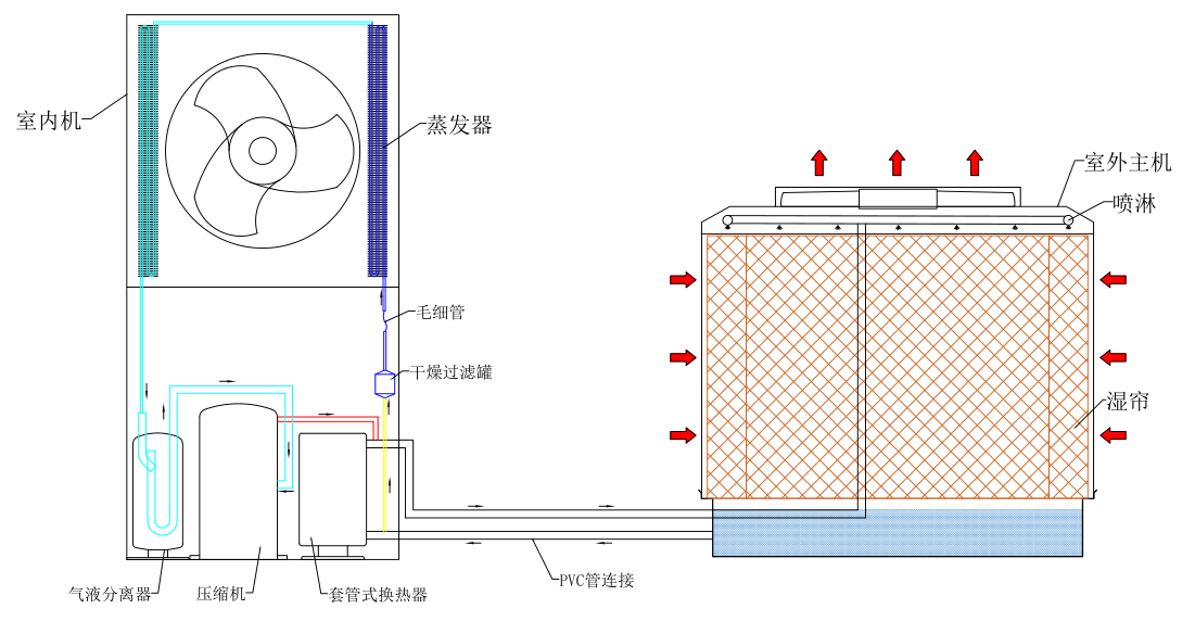 蒸發式水冷節能空調
