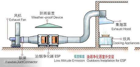 江門靜電油煙凈化